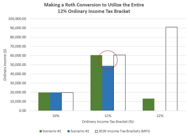 Making a Roth Conversion to Utilize the Entire 12% Ordinary Income Tax Bracket