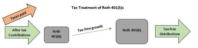Tax Treatment of Roth 401(k)s