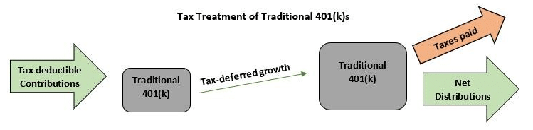 Tax Treatment of Traditional 401(k)s