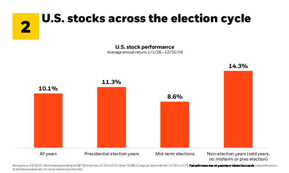 U.S Stocks Across The Election Cycle