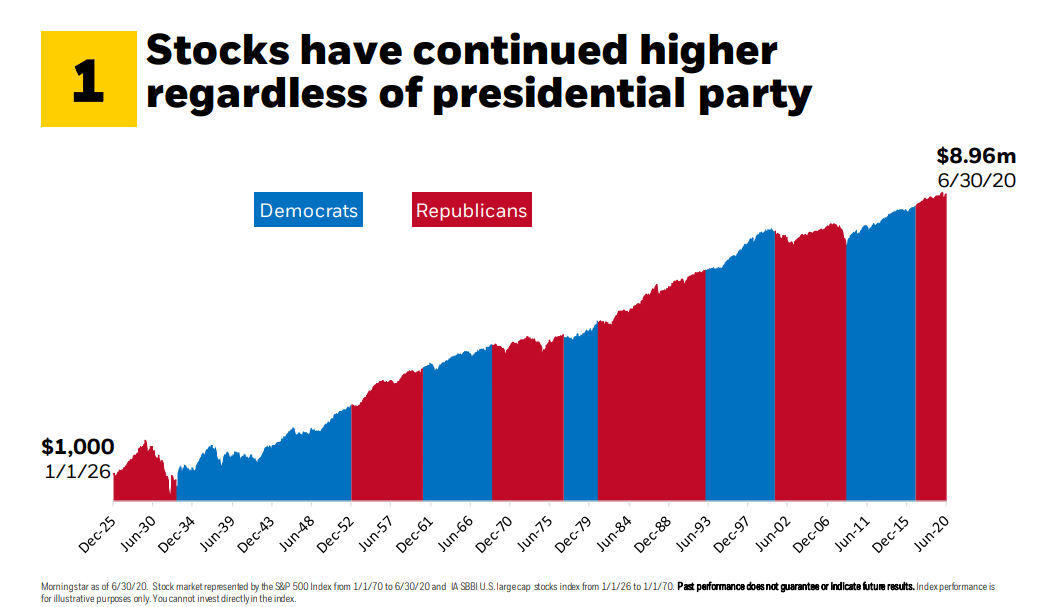 Stocks Have Continued Higher Regardless of Presidential Party