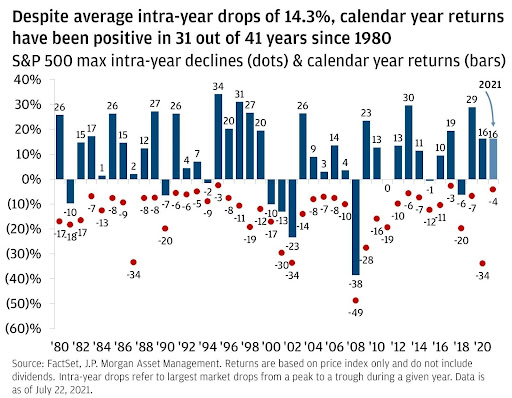 S&P 500 Intra-Year Declines and Returns