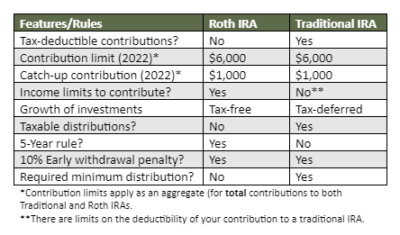 Features of Roth IRA