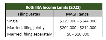 Roth IRA Income Limits 2022