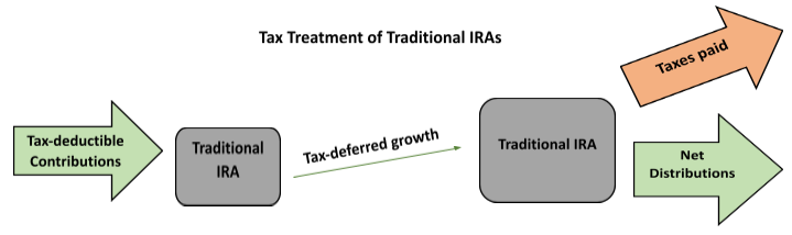 Tax Treatment of Traditional IRAs