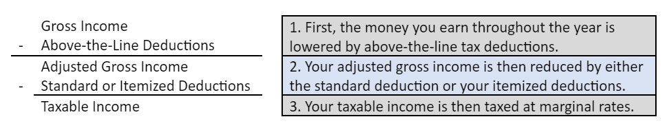 Tax Planning 101 What Are Tax Deductions Tull Financial Group Tax Planning 101 What Are Tax Deductions Tull Financial Group