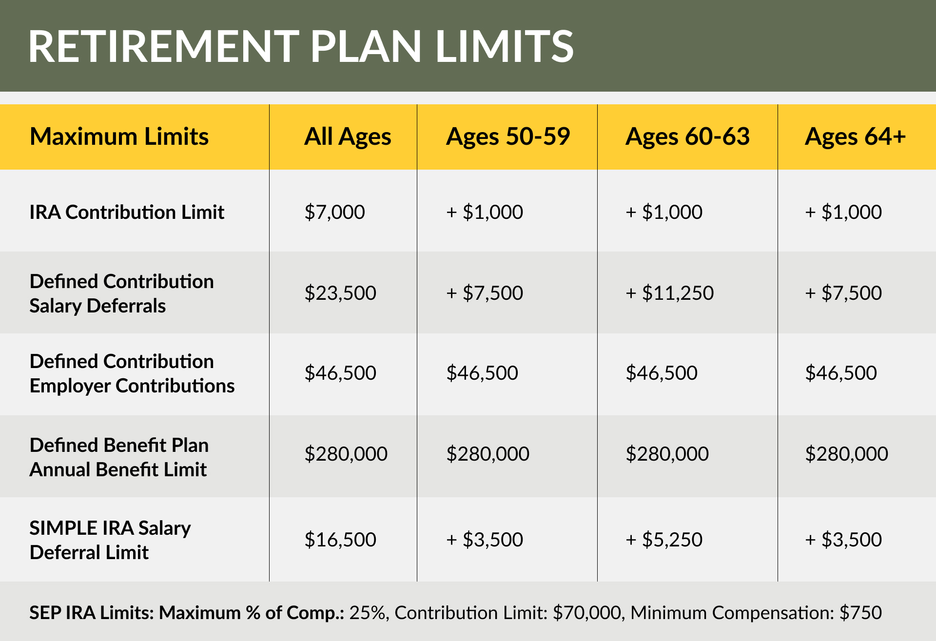 RETIREMENT PLAN LIMITS