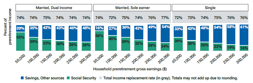 Social Security Benefits Shrink with Income