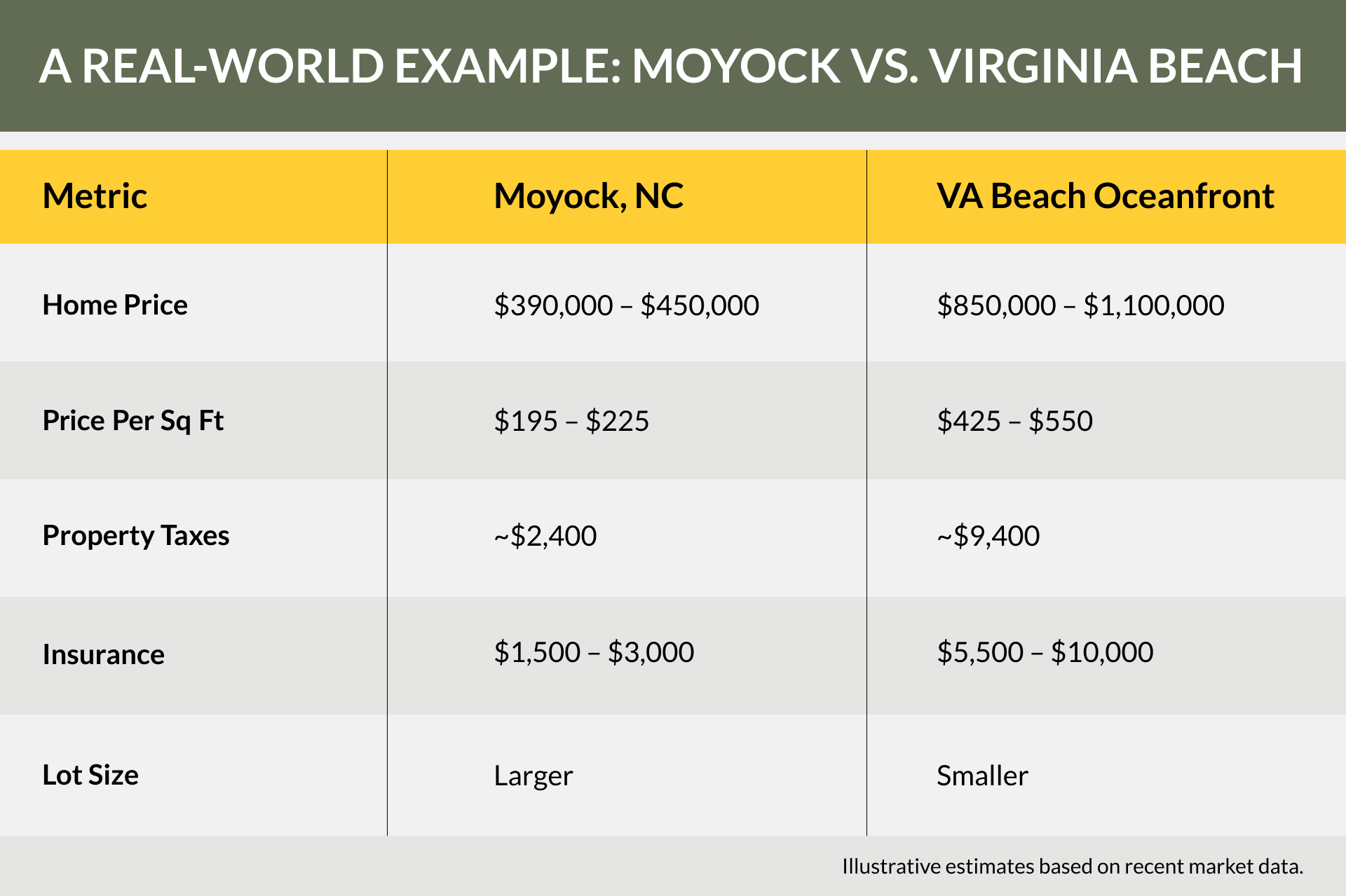 Table comparing various metrics for a 3‑bedroom, 2‑bath, 2,000-square-foot home in Moyock, NC (Currituck County) versus Virginia Beach, VA (Oceanfront). Metrics include home price, price per square foot, property taxes, insurance and lot size.