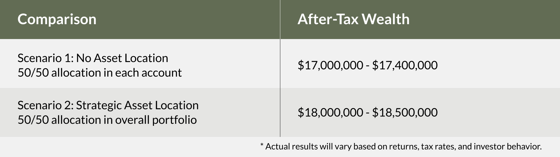 Impact Over 30 Years: The after-tax wealth of no asset location vs. strategic asset location, producing $1 million more through asset location without increasing portfolio risk