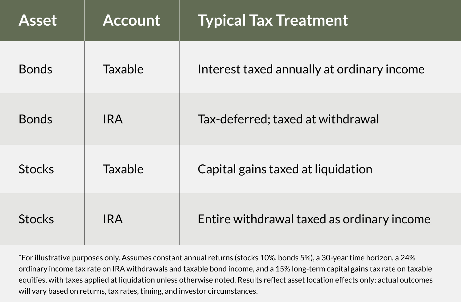 This table shows the typical tax treatment for bonds and stocks based on asset location.