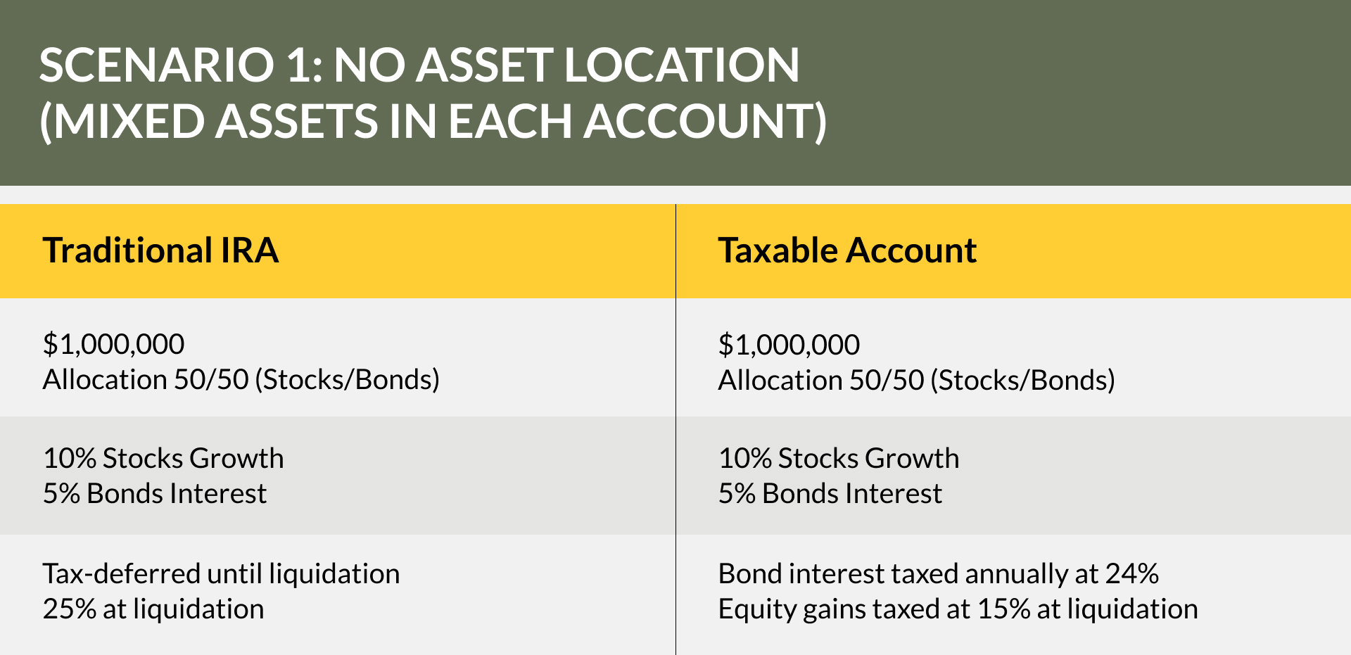 Scenario 1: No Asset Location (Mixed Assets in Each Account) $2 million portfolio allocated the same with 50% bonds and 50% stocks in a traditional IRA and taxable account