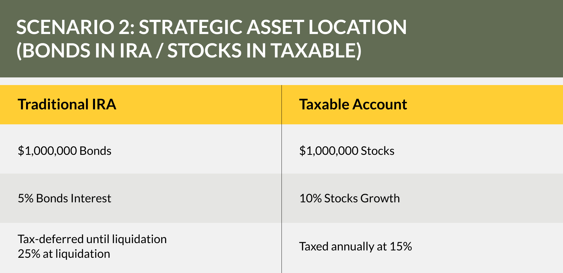 Scenario 2: Strategic Asset Location (Bonds in IRA / Stocks in Taxable) Scenario 1: No Asset Location (Mixed Assets in Each Account) $2 million portfolio employing asset location with bond allocation in a traditional IRA and stock allocation in taxable account